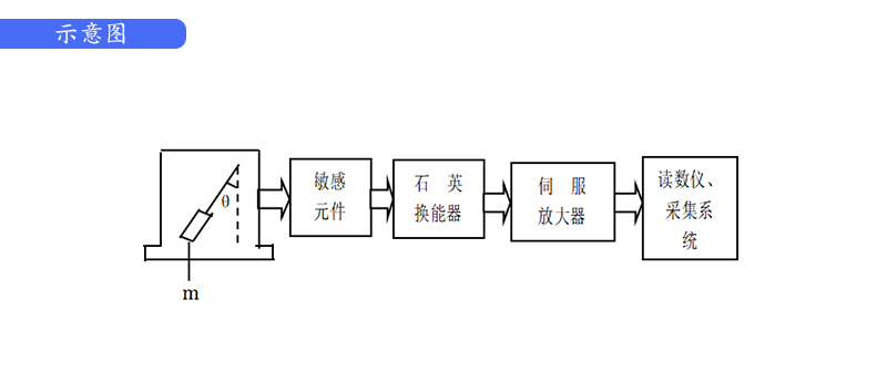 橋梁監(jiān)測,邊坡監(jiān)測,靜力水準(zhǔn)儀,固定式測斜儀,全向位移計(jì),傾角儀,房屋監(jiān)測